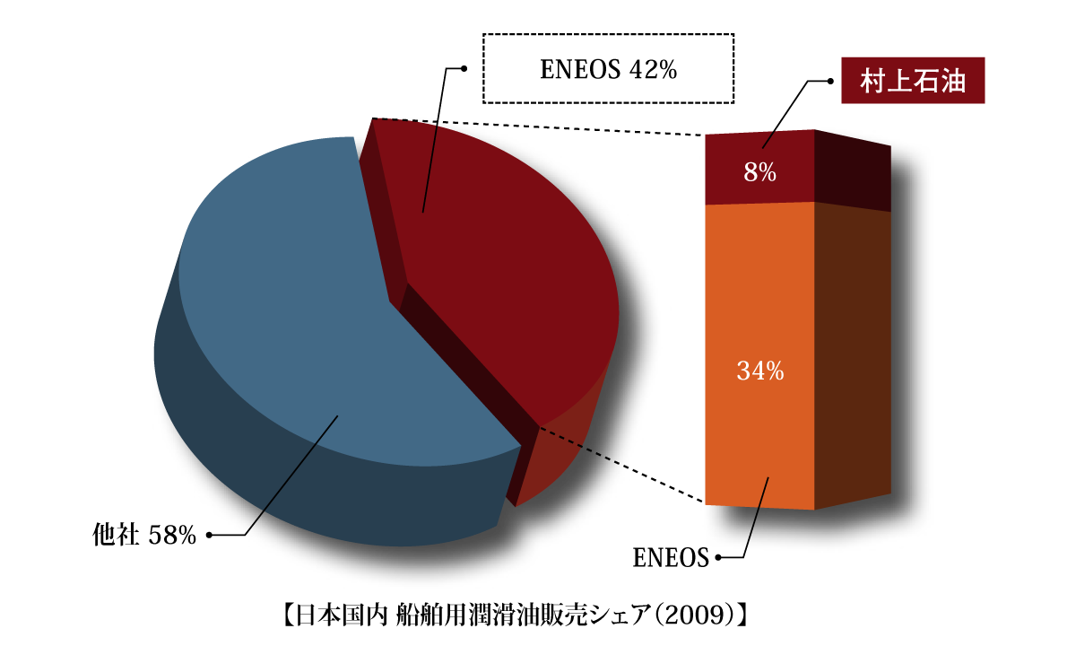 【日本国内 船舶用潤滑油販売シェア】
