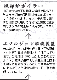 焼却炉ボイラー　エマルジョン燃焼装置